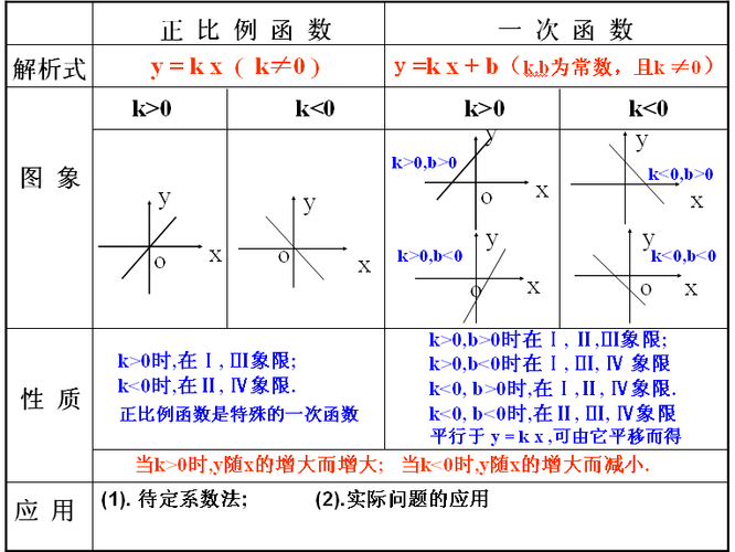一次函数总复习 知识点一:一次函数图像的特点 两点确定一条直线