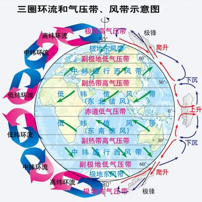 南北半球的高空近地四个风向图