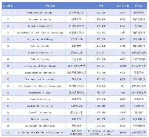 收藏| 2019年,美国top100大学学费盘点
