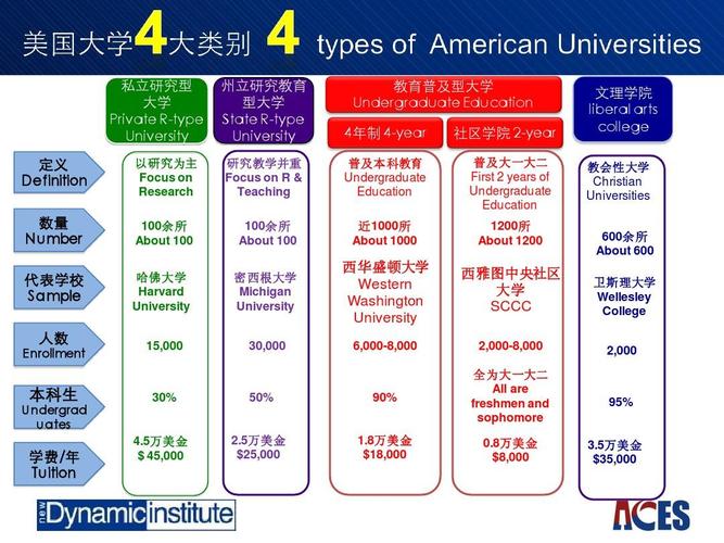 美国留学(名校申请及美国大学教育制度简介)ppt