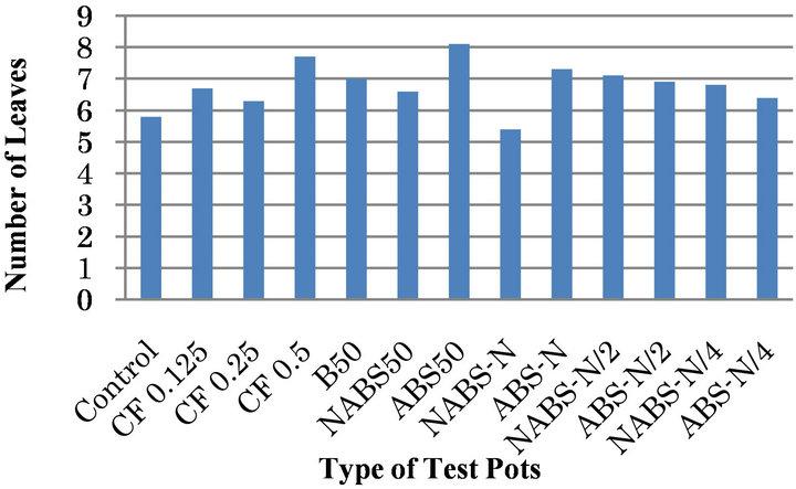 figure    number of komatsuna leaves in the applied