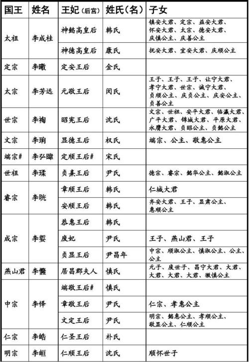 朝鲜李氏王朝附表