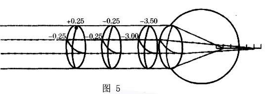 交叉圆柱镜片测量患者精确散光度数的原理是什么