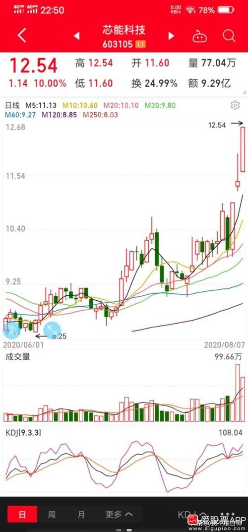 芯能科技 sh603105 的股票股价,行情,直播,新闻,财报