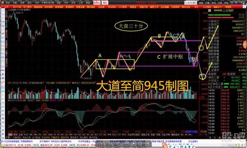 2016年2月29日缠中说禅分析大盘(大盘未来的走势预判图)