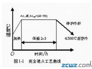 保温一段时间,然后缓慢冷却,可以获得接近平衡状态组织的热处理工艺