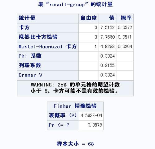 急求高人用统计学软件帮我算一下p值和x2值,表格的形式,谢谢了.
