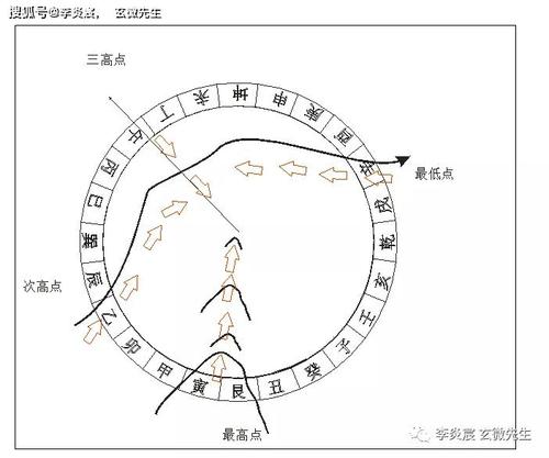 李炎宸风水师 馆藏分类 所以芒种夏至为阳极阴生之界限,先天十二支午