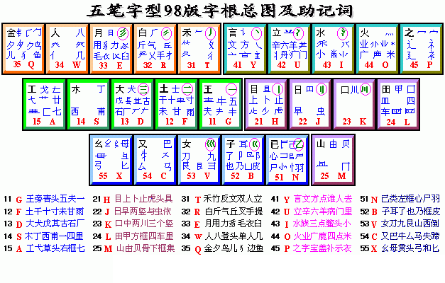 五笔字形字根表98版(加字根助记词)(图)