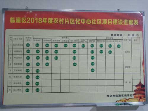 临潼区统筹办:对重点项目实行挂图作战!