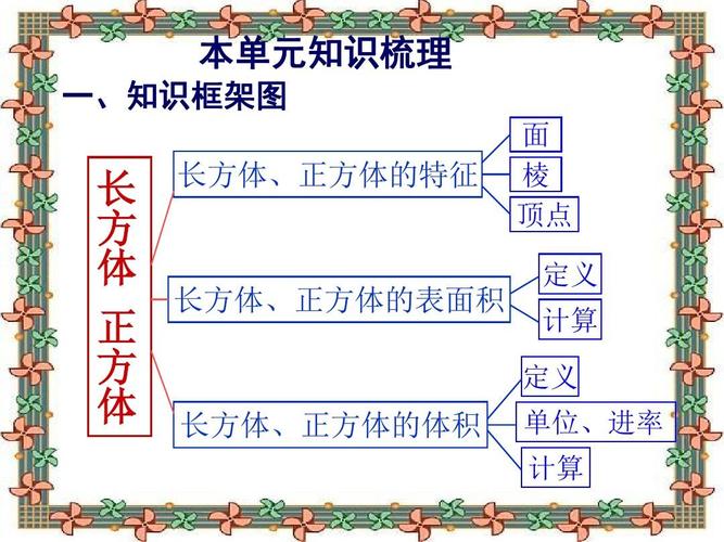 本单元知识梳理 一,知识框架图 长方体,正方体的特征 面 棱 顶点 定义