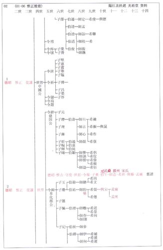 宋朝宗室世系表图一 赵国清 编制