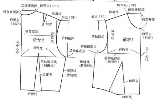 [转载]网络收集的袖山与袖肥的关系,衣服制图各部位名称