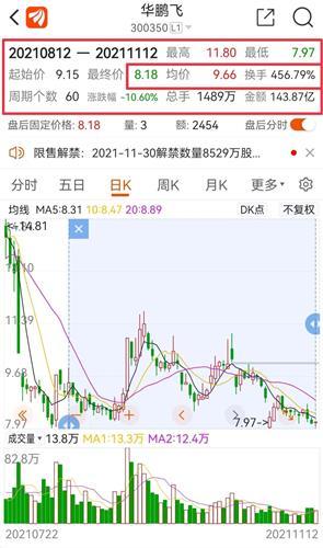 华鹏飞股票价格_行情_走势图—东方财富网
