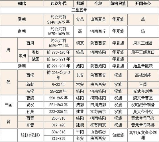 中国历史朝代顺序表年表 学历史必看,历史考试小常识必备,完整版!