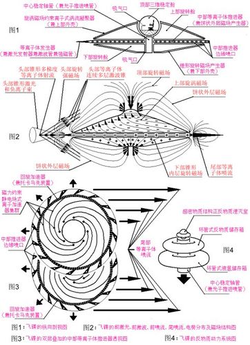 转载▼(2006-02-26 01:56)"飞碟"的飞行原理(第2篇)查看全文>>阅读