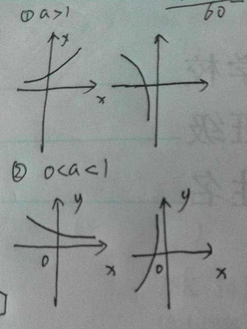 y=a的x方 y=loga(-x)的图像