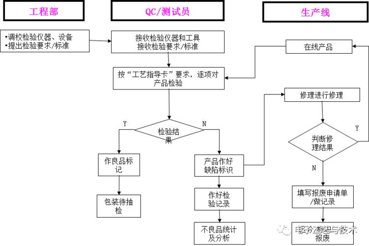 这篇smt与dip工艺流程比较全面,对工作有帮助!