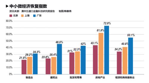 疫情下中小企业减收近7成 专家警告:若出现倒闭潮后果将会很严重