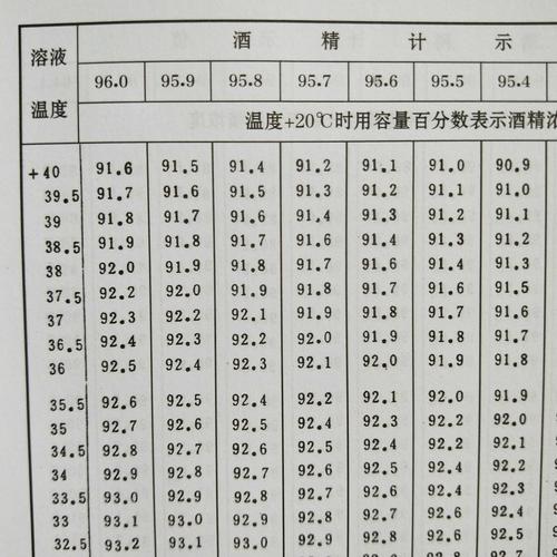 酒精度浓度换算表0.1度换算书酒度温度对照表1度酒精计用换算表