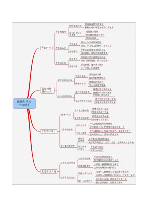 人教版道德与法治七年级下册全册知识点思维导图图片版