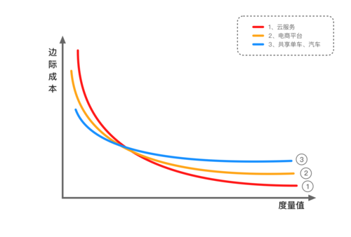 聊聊那些拥有边际效应的产品