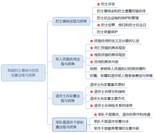 2021年中级社会工作法规与政策考情分析 第八章