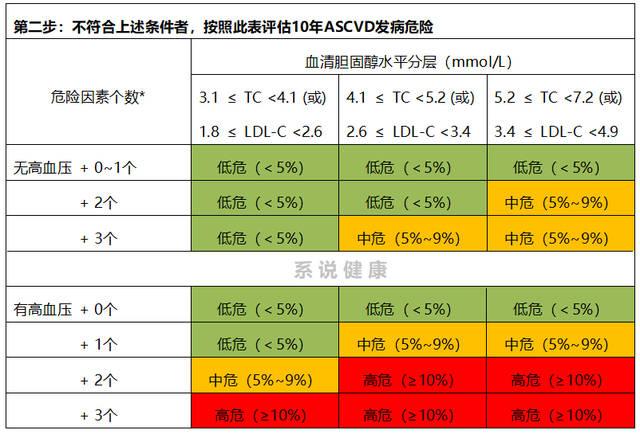 怎样评估高血脂的心血管危险?(下,2/2)