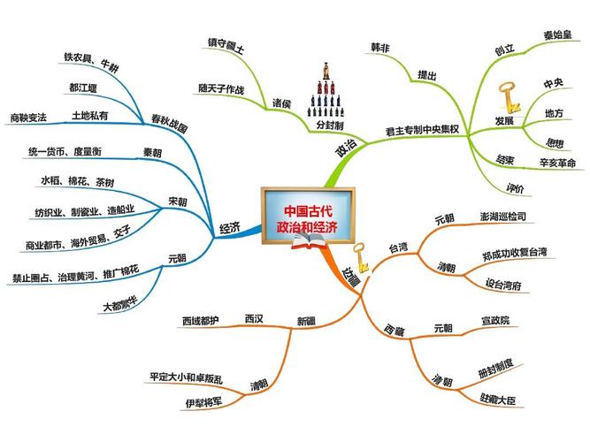 人教版历史中考:中国古代政治和经济思维导图专题复习