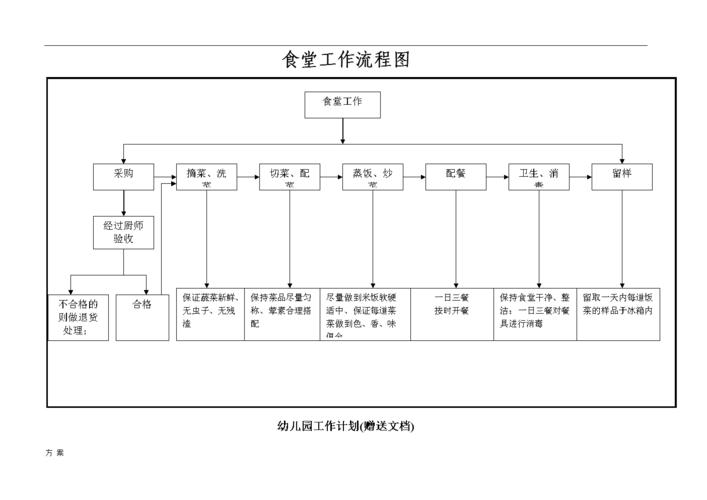 食堂工作流程图 .doc 2页