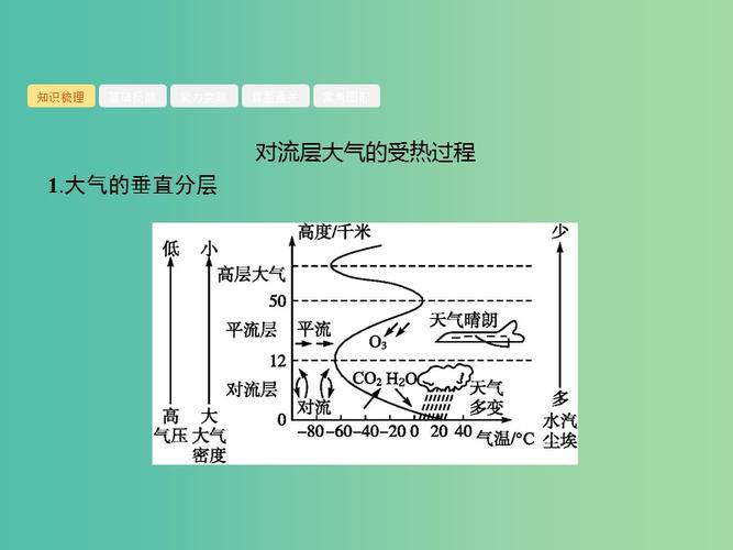 中的物质运动和能量第3讲对流层大气的受热过程与热力环流课件湘教版