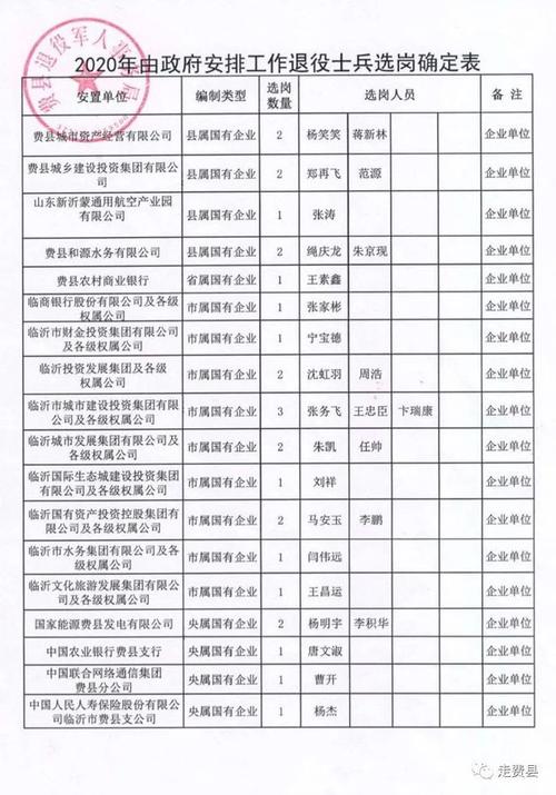 费县2020年度由政府安排工作退役士兵选岗结果公示