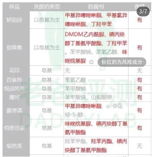 认清洗面奶的成分再去尝试不要盲目跟风