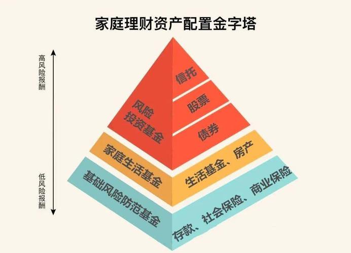 再如,像财商邦的家庭财富金字塔,防,守,攻,博,也是同样的道理.
