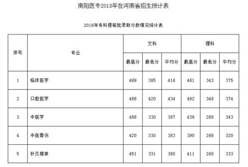 2019南阳医学高等专科学校录取分数线汇总(含2018-2019历年)