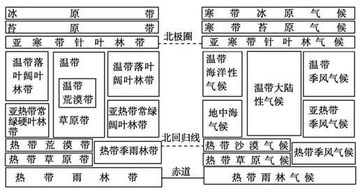 原因是气温高,蒸发量大;地表土壤干燥,不利于植被生长 (3)寒带易形成