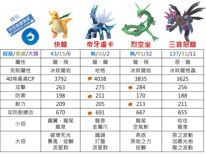 【pokemon go】三首恶龙能力分析|第五代准神兽降临
