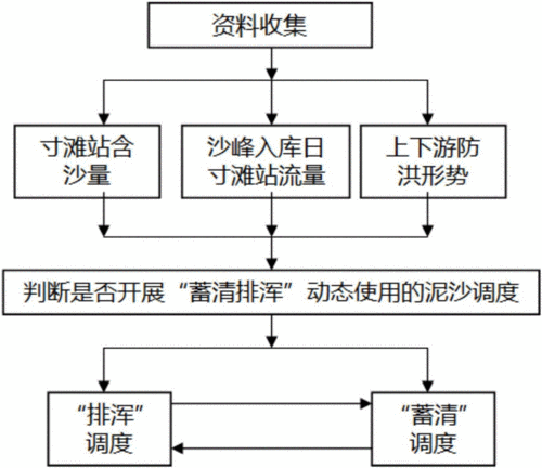一种三峡水库汛期"蓄清排浑"动态使用的泥沙调度方法与流程