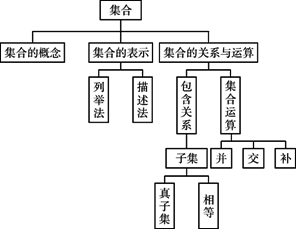 列出集合一章的知识结构图