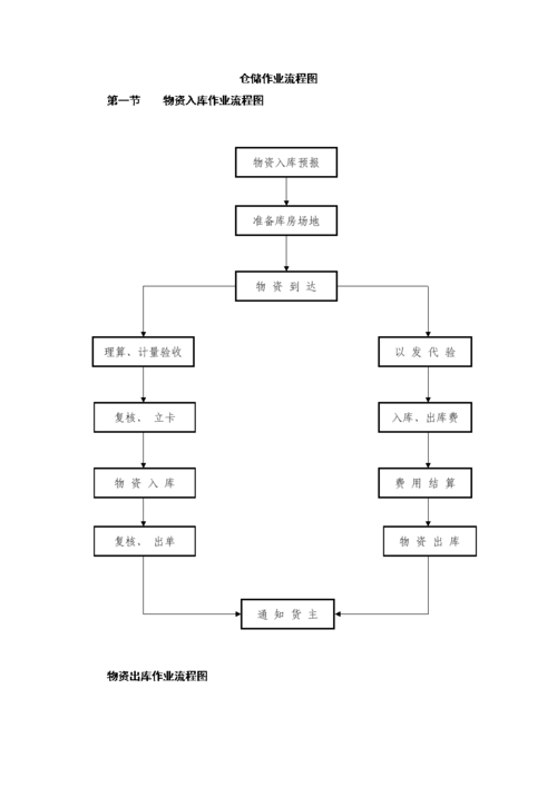 仓储作业流程图(6页).doc 6页