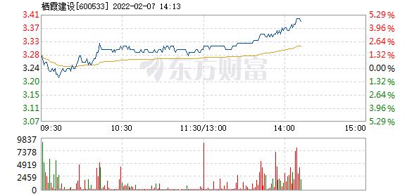 栖霞建设2月7日盘中涨幅达5