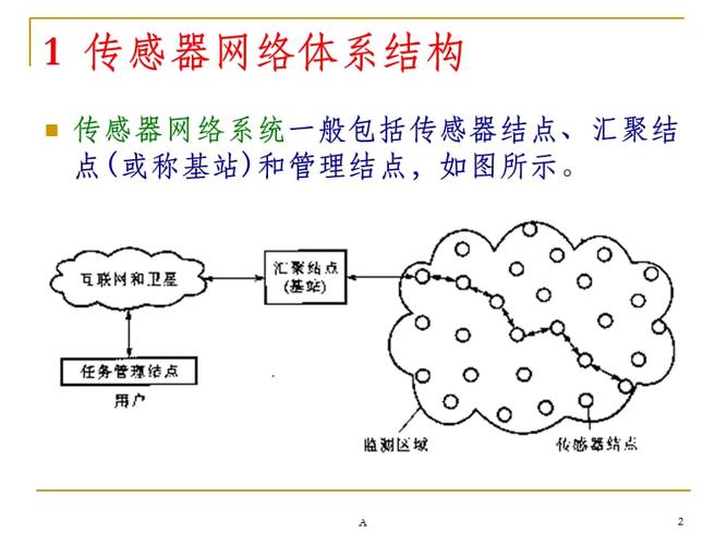 无线传感器网络.ppt