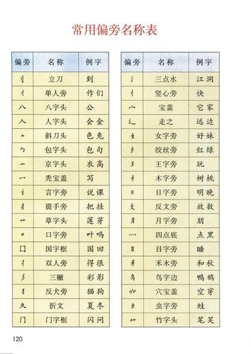 常用偏旁名称表(page119)