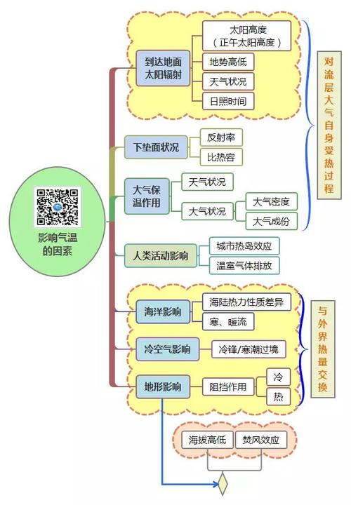【谭木地理课堂】地理思维导图系列第三课——大气环境(1)