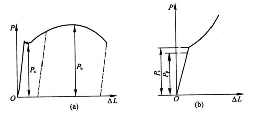 图2—1  低碳钢拉伸图及压缩图