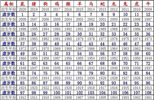 2019,2022年龄属相对照表