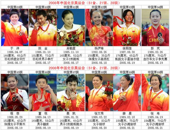 【转载】历届奥运会中国获奖运动员(北京奥运会)