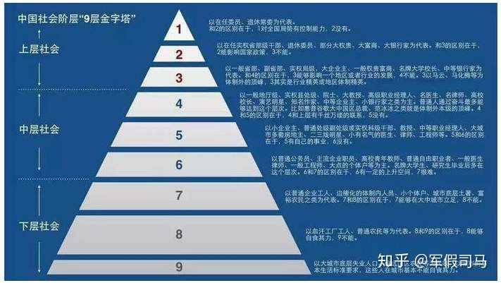 社会阶层金字塔