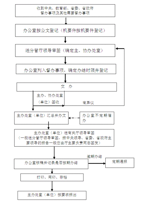 督办工作流程图