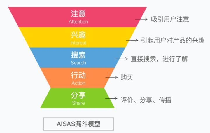 aisas模型的路径是:用户从接受到产品的宣传营销信息(硬广or软文),到